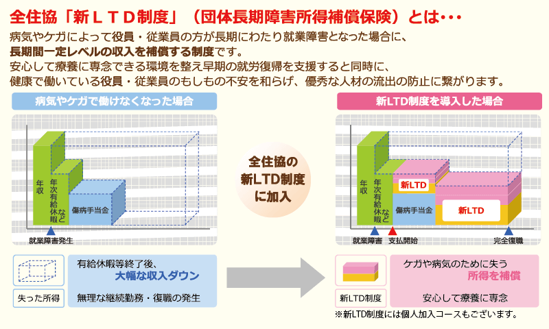 全住協　新ＬＴＤ制度（団体長期障害所得補償保険）